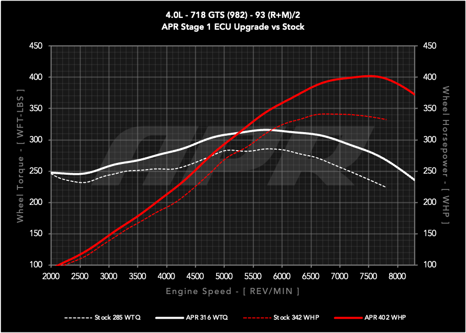 APR ECU UPGRADE - PORSCHE 982 BOXSTER, CAYMAN 4.0L GTS