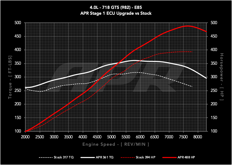 APR ECU UPGRADE - PORSCHE 982 BOXSTER, CAYMAN 4.0L GTS