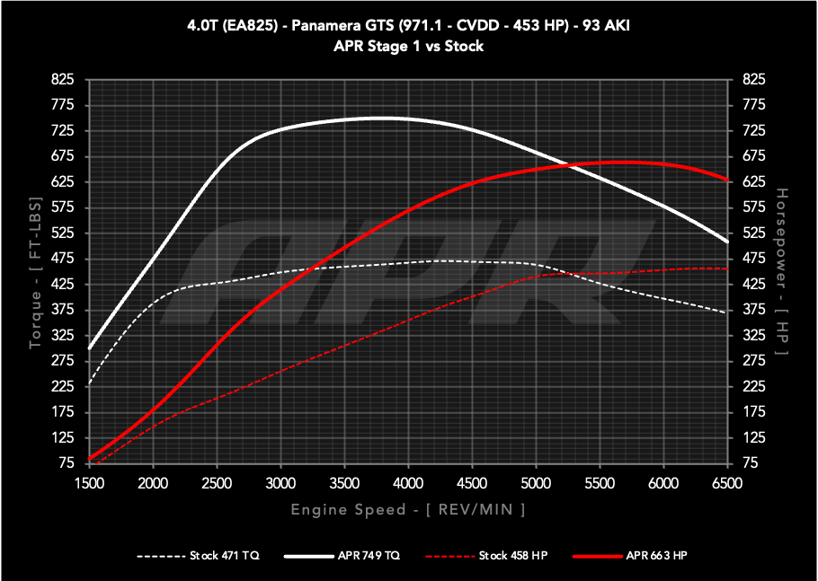 APR ECU Upgrade - Porsche 971.1 Panamera GTS 4.0T EA825 V8