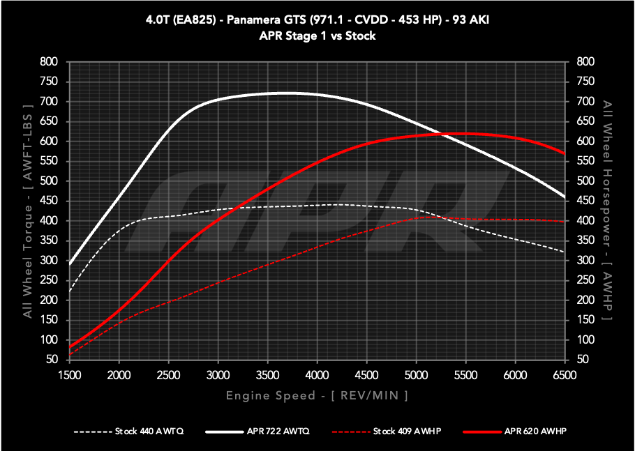 APR ECU Upgrade - Porsche 971.1 Panamera GTS 4.0T EA825 V8