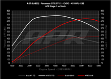 Load image into Gallery viewer, APR ECU Upgrade - Porsche 971.1 Panamera GTS 4.0T EA825 V8