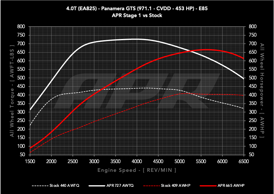 APR ECU Upgrade - Porsche 971.1 Panamera GTS 4.0T EA825 V8