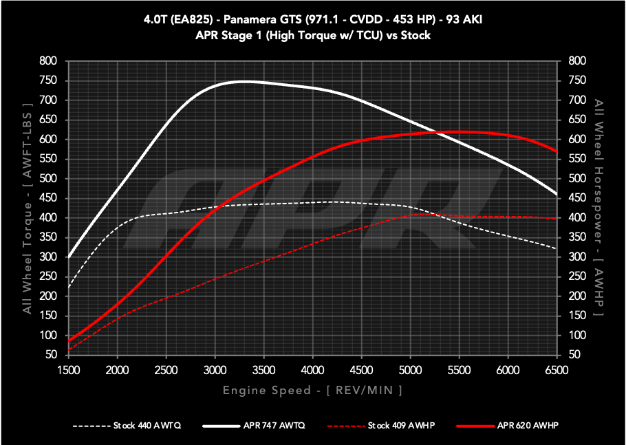 APR ECU Upgrade - Porsche 971.1 Panamera GTS 4.0T EA825 V8
