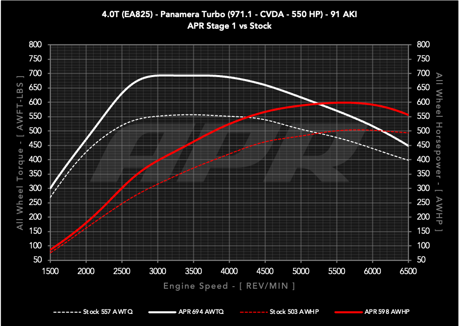 APR ECU Upgrade - Porsche 971.1 Panamera Turbo 4.0T EA825 V8