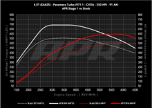 Load image into Gallery viewer, APR ECU Upgrade - Porsche 971.1 Panamera Turbo 4.0T EA825 V8