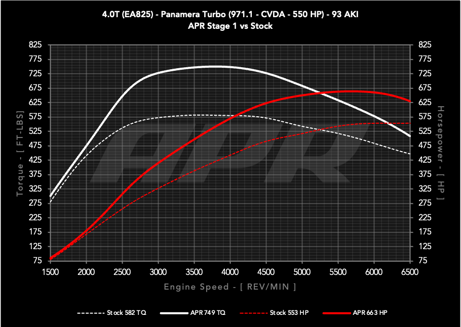 APR ECU Upgrade - Porsche 971.1 Panamera Turbo 4.0T EA825 V8