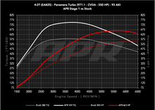Load image into Gallery viewer, APR ECU Upgrade - Porsche 971.1 Panamera Turbo 4.0T EA825 V8