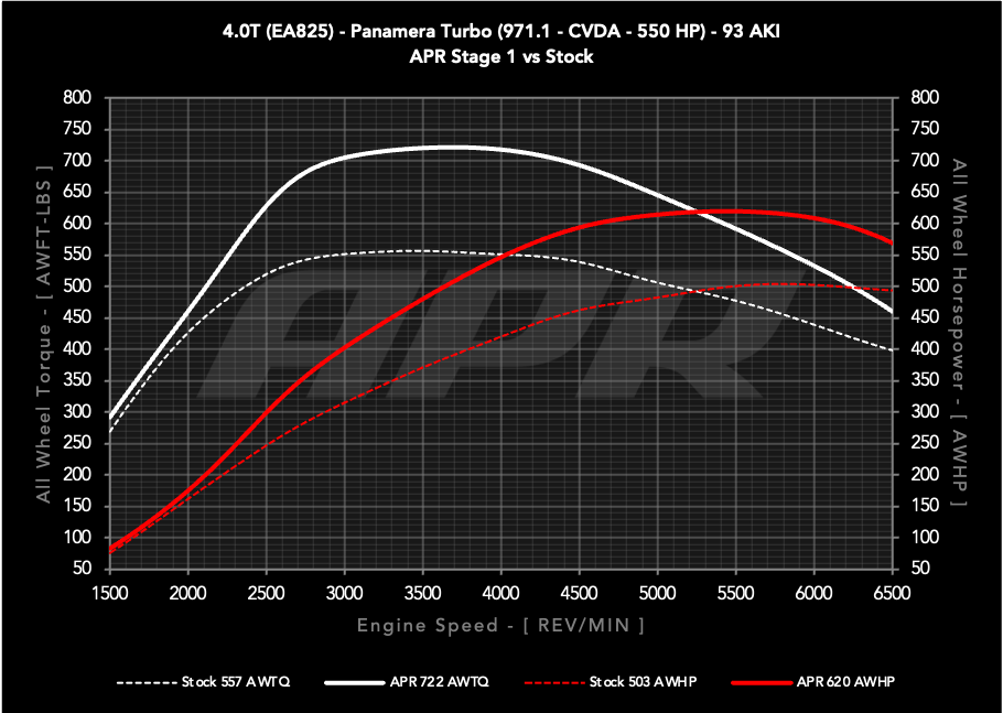 APR ECU Upgrade - Porsche 971.1 Panamera Turbo 4.0T EA825 V8