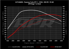 Load image into Gallery viewer, APR ECU Upgrade - Porsche 971.1 Panamera Turbo 4.0T EA825 V8