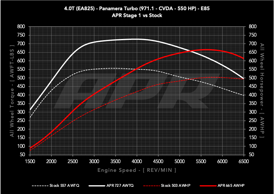 APR ECU Upgrade - Porsche 971.1 Panamera Turbo 4.0T EA825 V8