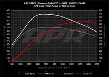 Load image into Gallery viewer, APR ECU Upgrade - Porsche 971.1 Panamera Turbo 4.0T EA825 V8