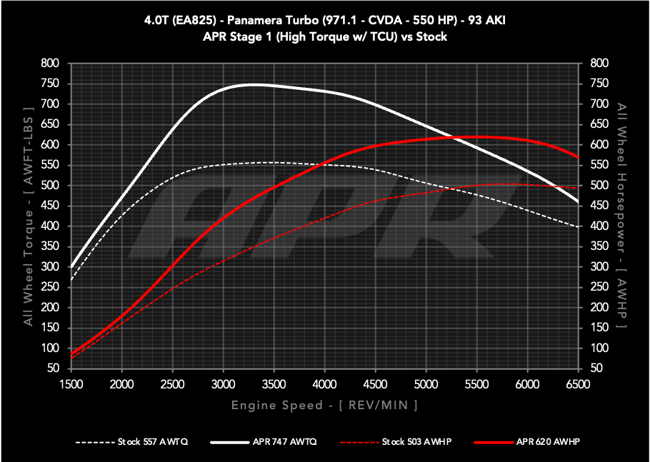 APR ECU Upgrade - Porsche 971.1 Panamera Turbo 4.0T EA825 V8