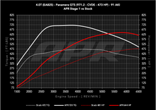 Load image into Gallery viewer, APR ECU Upgrade - Porsche 971.2 Panamera GTS 4.0T EA825 V8