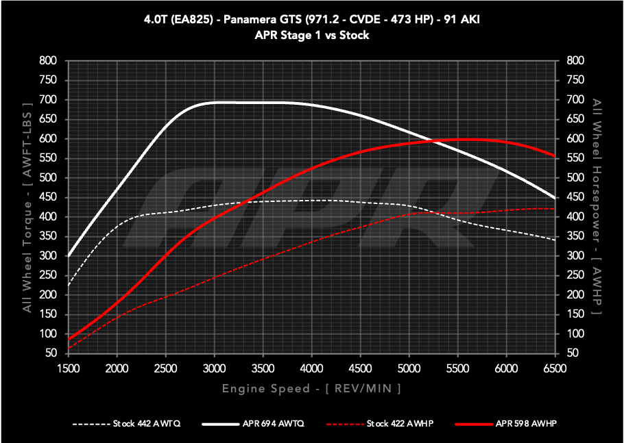 APR ECU Upgrade - Porsche 971.2 Panamera GTS 4.0T EA825 V8