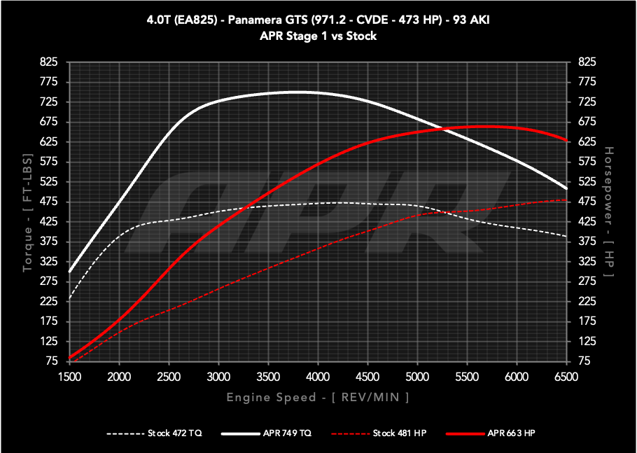 APR ECU Upgrade - Porsche 971.2 Panamera GTS 4.0T EA825 V8