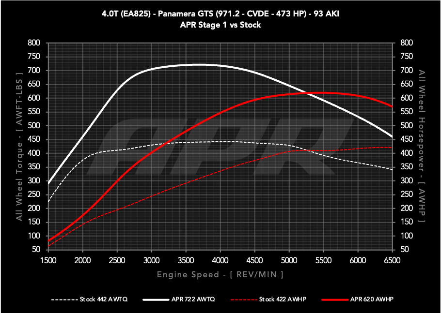 APR ECU Upgrade - Porsche 971.2 Panamera GTS 4.0T EA825 V8