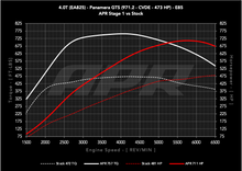 Load image into Gallery viewer, APR ECU Upgrade - Porsche 971.2 Panamera GTS 4.0T EA825 V8