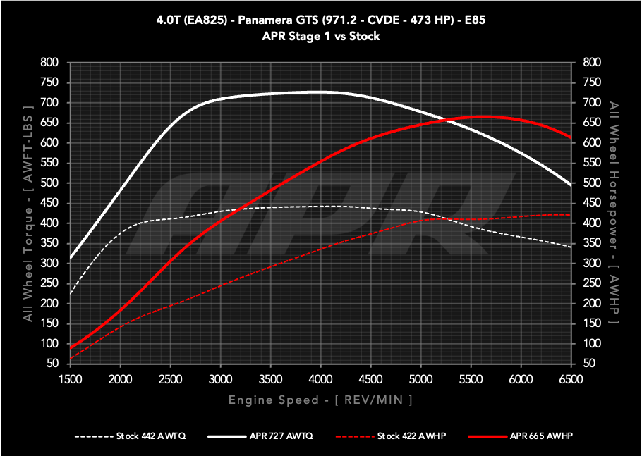 APR ECU Upgrade - Porsche 971.2 Panamera GTS 4.0T EA825 V8