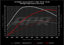 Load image into Gallery viewer, APR ECU Upgrade - Porsche 971.2 Panamera GTS 4.0T EA825 V8