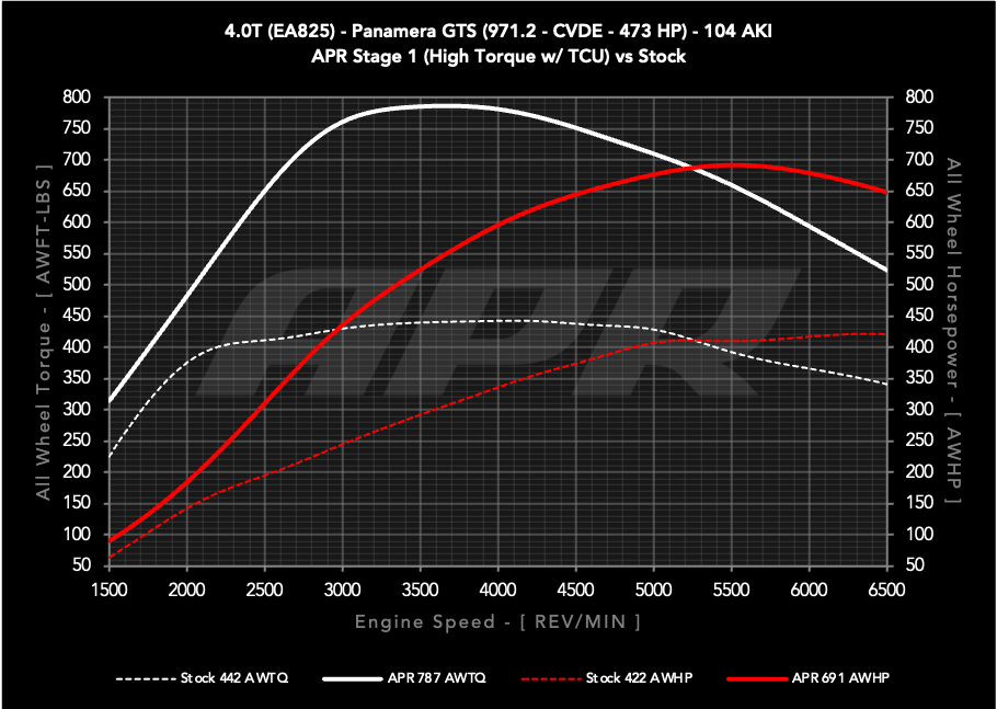 APR ECU Upgrade - Porsche 971.2 Panamera GTS 4.0T EA825 V8