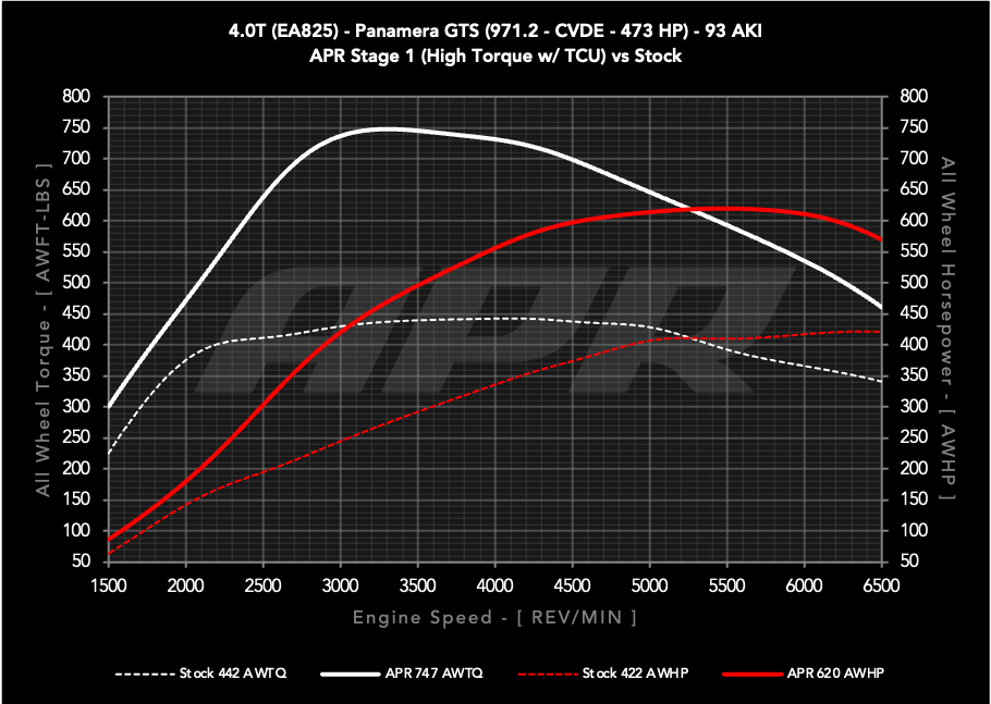 APR ECU Upgrade - Porsche 971.2 Panamera GTS 4.0T EA825 V8