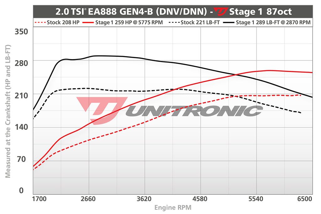 Unitronic Audi 8Y A3 2.0T Performance ECU Software