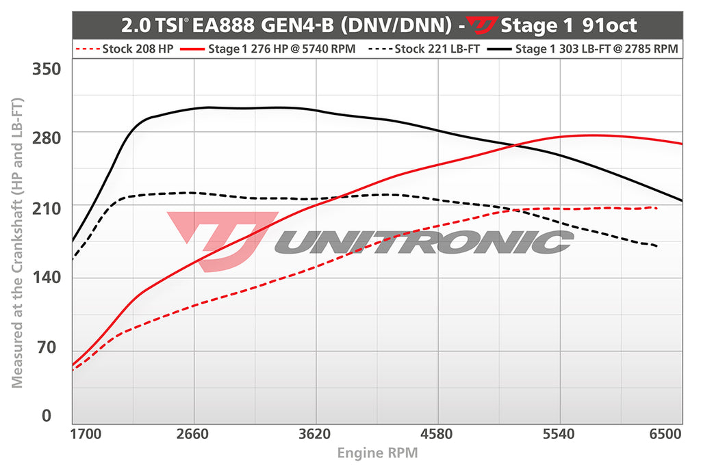 Unitronic Audi 8Y A3 2.0T Performance ECU Software