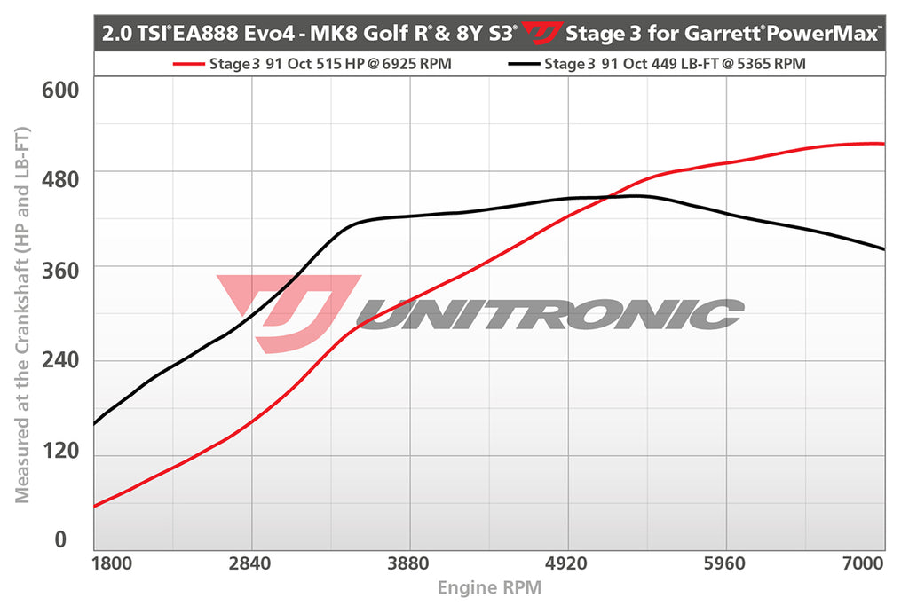 UNITRONIC VW MK8 GOLF R, AUDI 8Y S3 STAGE 3 ECU SOFTWARE