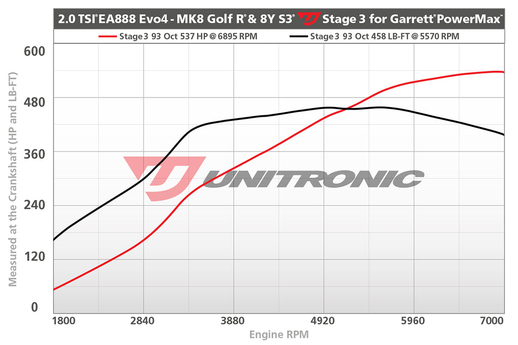 UNITRONIC VW MK8 GOLF R, AUDI 8Y S3 STAGE 3 ECU SOFTWARE