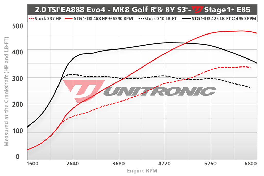 UNITRONIC VW MK8 GOLF R, AUDI 8Y S3 PERFORMANCE ECU SOFTWARE