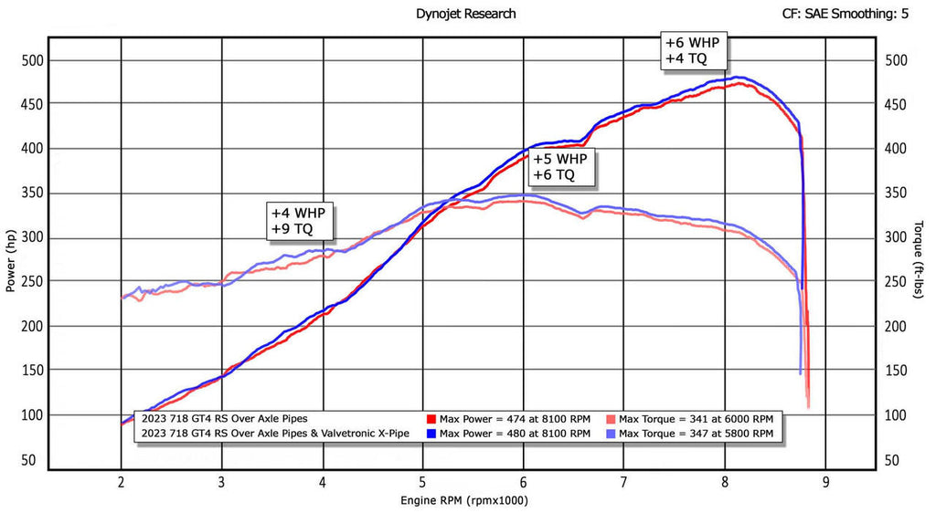 Fabspeed Porsche 718 GT4 RS Valvetronic X-Pipe Cat-Back Exhaust System
