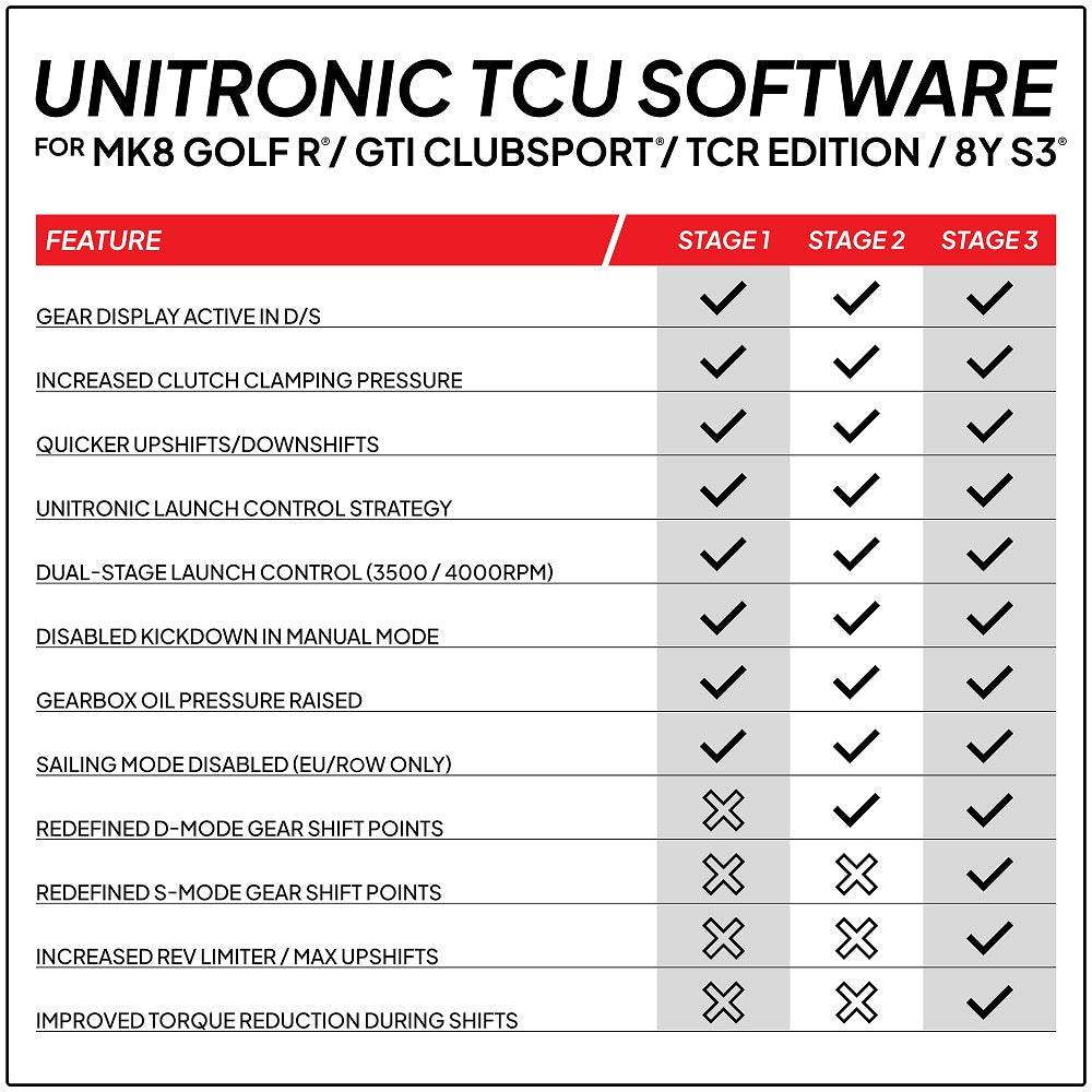 UNITRONIC MQB EVO DSG PERFORMANCE SOFTWARE - VW MK8 GOLF R, AUDI 8Y S3 2.0T