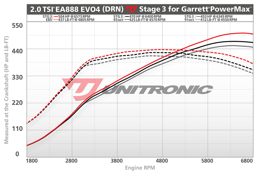UNITRONIC VW MK8 GTI STAGE 3 PERFORMANCE ECU SOFTWARE