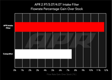 Load image into Gallery viewer, APR Intake Filter - Audi 4M, Porsche 9Y SUV - 2.9T/3.0T/4.0T