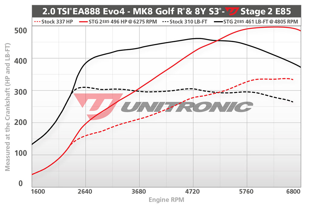 UNITRONIC VW MK8 GOLF R, AUDI 8Y S3 PERFORMANCE ECU SOFTWARE