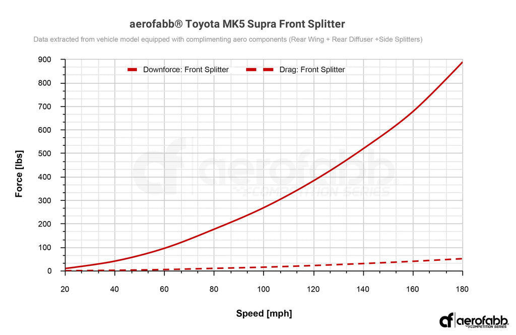 aerofabb Comp Series Front Splitter - Toyota MK5 Supra