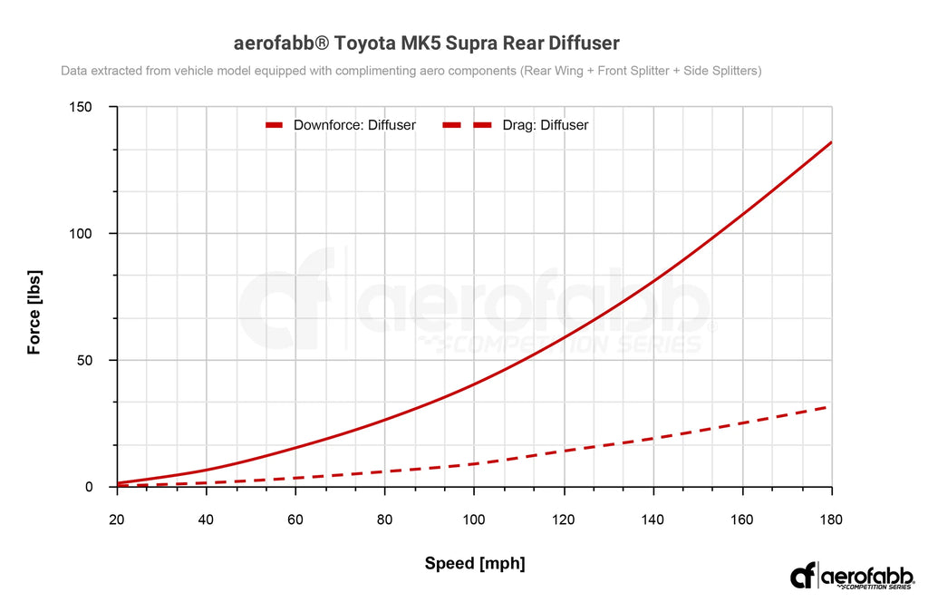 aerofabb Comp Series Rear Diffuser - Toyota MK5 Supra