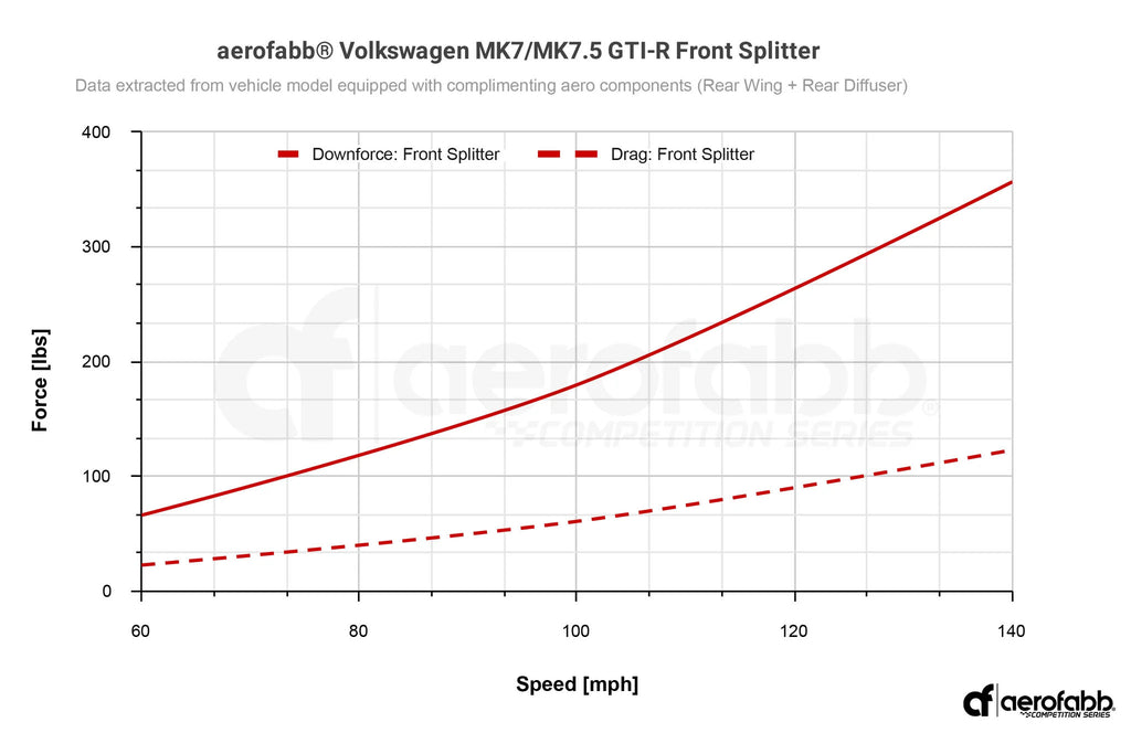 aerofabb VW Mk7/Mk7.5 GTI, Golf R Competition Series Front Splitter Kit