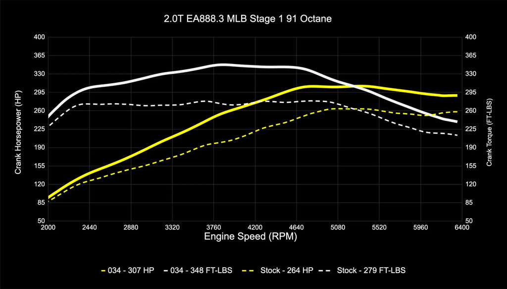 034Motorsport B9/B9.5 Audi A4/A5/Allroad EA888.3 2.0T Dynamic+ Performance ECU & DL382 DSG Transmission Tuning Bundle