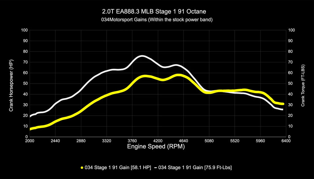 034Motorsport B9/B9.5 Audi A4/A5/Allroad EA888.3 2.0T Dynamic+ Performance ECU & DL382 DSG Transmission Tuning Bundle