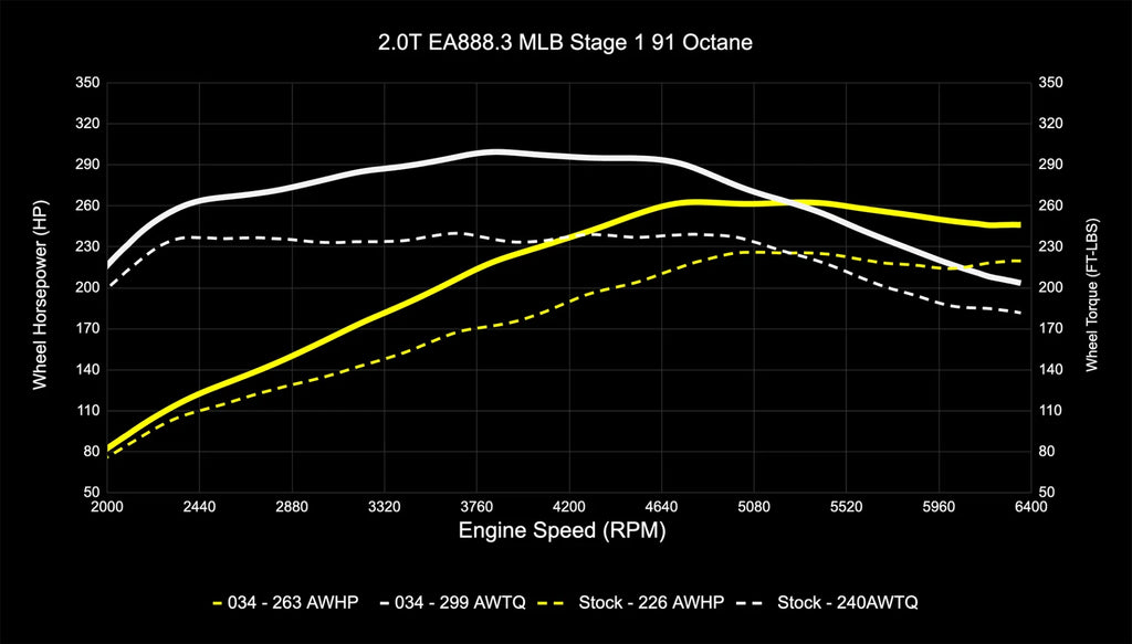 034Motorsport B9/B9.5 Audi A4/A5/Allroad EA888.3 2.0T Dynamic+ Performance ECU & DL382 DSG Transmission Tuning Bundle