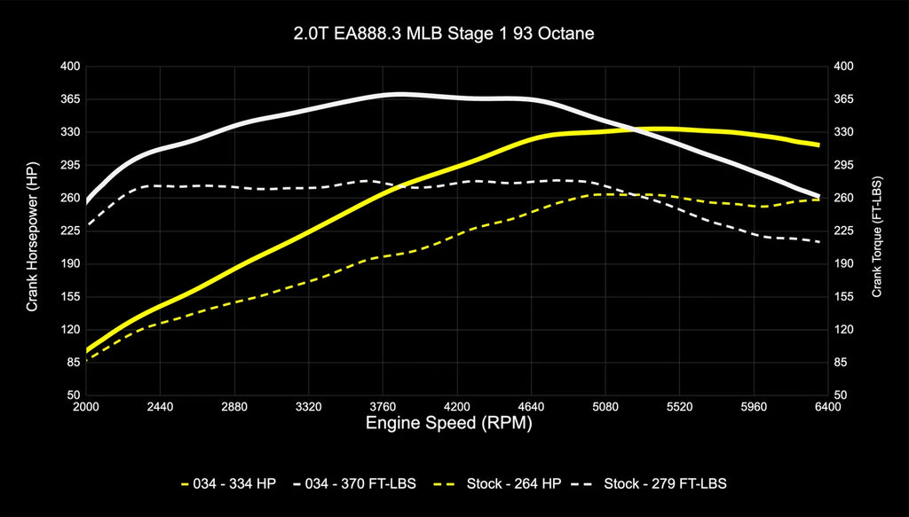 034Motorsport B9/B9.5 Audi A4/A5/Allroad EA888.3 2.0T Dynamic+ Performance ECU & DL382 DSG Transmission Tuning Bundle