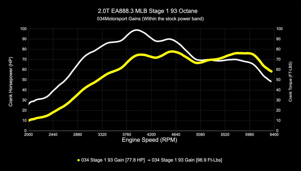 034Motorsport B9/B9.5 Audi A4/A5/Allroad EA888.3 2.0T Dynamic+ Performance ECU & DL382 DSG Transmission Tuning Bundle