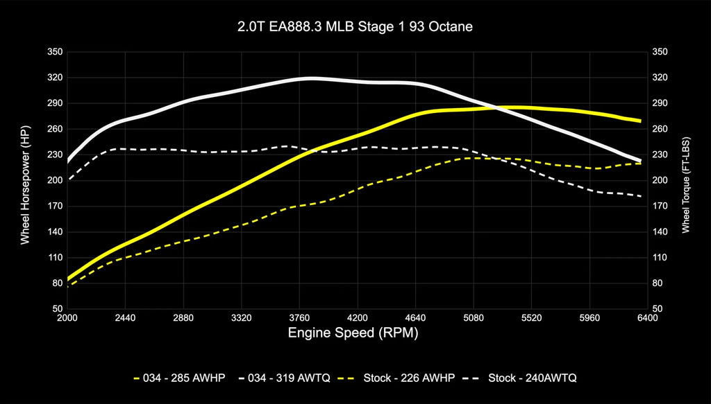 034Motorsport B9/B9.5 Audi A4/A5/Allroad EA888.3 2.0T Dynamic+ Performance ECU & DL382 DSG Transmission Tuning Bundle