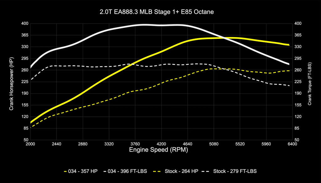 034Motorsport B9/B9.5 Audi A4/A5/Allroad EA888.3 2.0T Dynamic+ Performance ECU & DL382 DSG Transmission Tuning Bundle