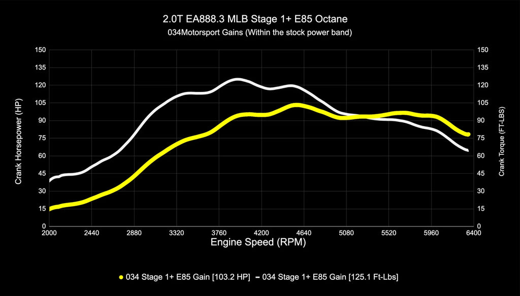 034Motorsport B9/B9.5 Audi A4/A5/Allroad EA888.3 2.0T Dynamic+ Performance ECU & DL382 DSG Transmission Tuning Bundle