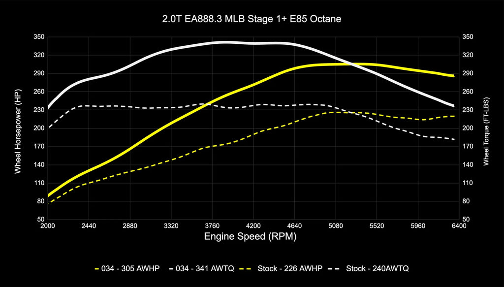 034Motorsport B9/B9.5 Audi A4/A5/Allroad EA888.3 2.0T Dynamic+ Performance ECU & DL382 DSG Transmission Tuning Bundle