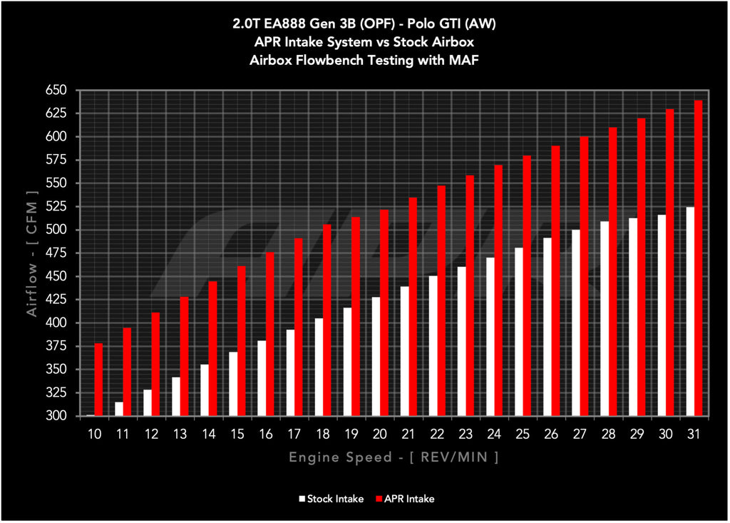 APR OPEN INTAKE SYSTEM - 1.8T/2.0T EA888.3/3B/4/4B - MQB/MQB EVO/MQB AX