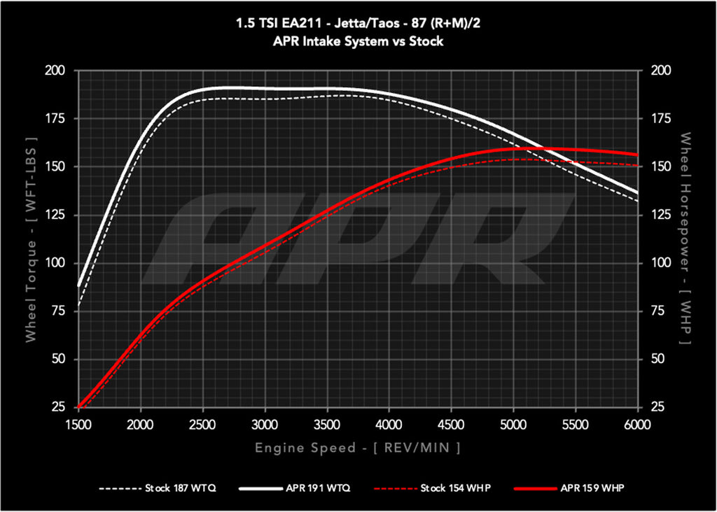 APR OPEN PEX INTAKE SYSTEM - MQB 1.5T EA211 - VW TAOS, Mk7 JETTA