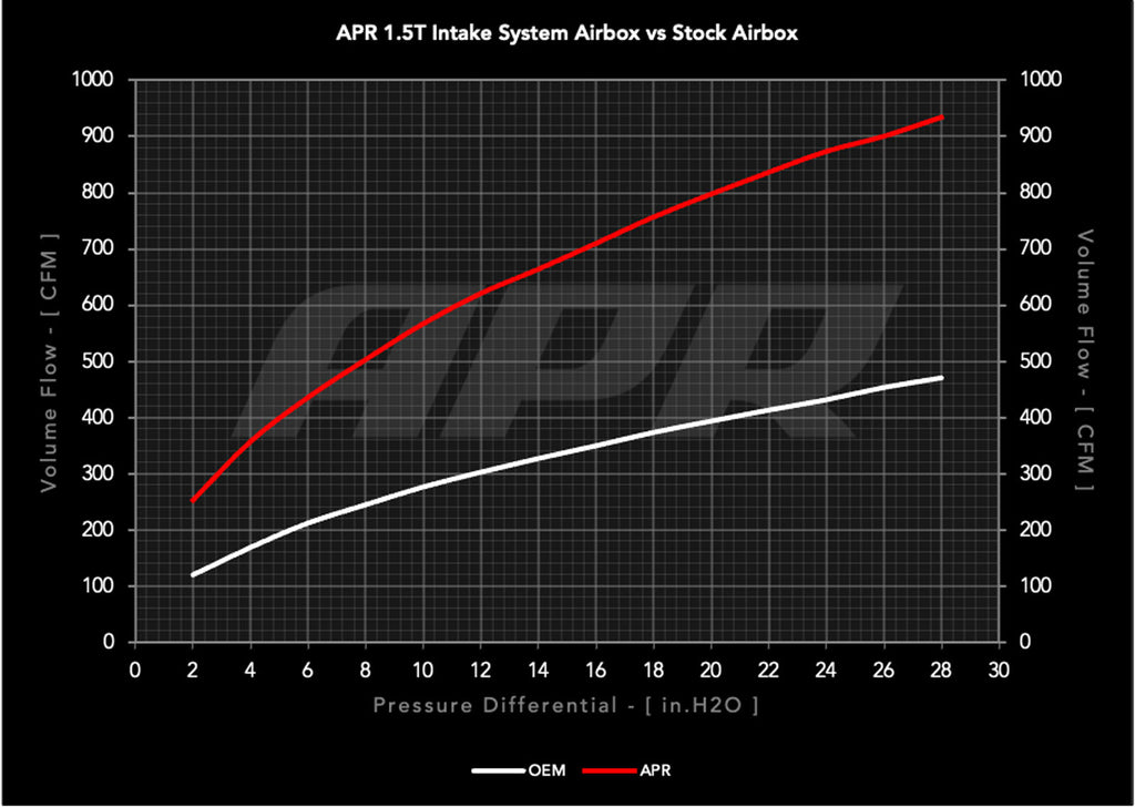 APR OPEN PEX INTAKE SYSTEM - MQB 1.5T EA211 - VW TAOS, Mk7 JETTA